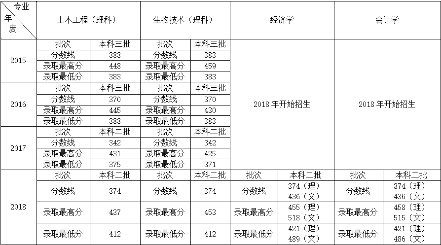 太阳集团城官网14072015-2018年录取分数线.png